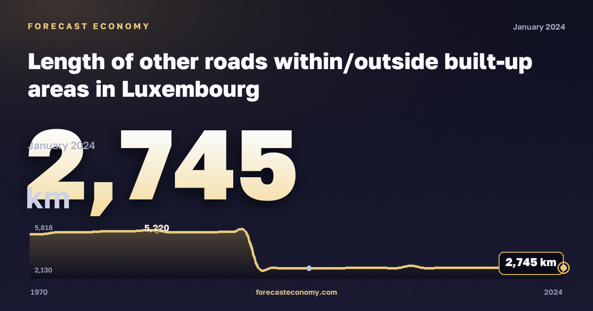 Length of other roads within/outside built-up areas in Luxembourg: dynamics chart 1970–2024, latest value 2,745 км, source Eurostat