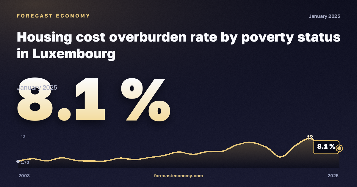 Housing cost overburden rate by poverty status in Luxembourg: dynamics chart 2003–2025, latest value 8.1 %, source Eurostat