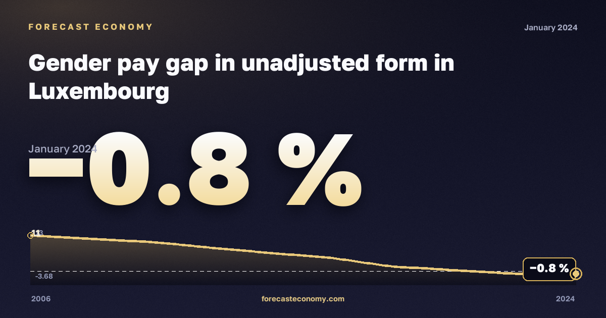 Нескорректированный гендерный разрыв в оплате труда, %, рыночная экономика без госуправления в Люксембурге: график динамики 2006–2024, последнее значение −0,8 %, источник Евростат