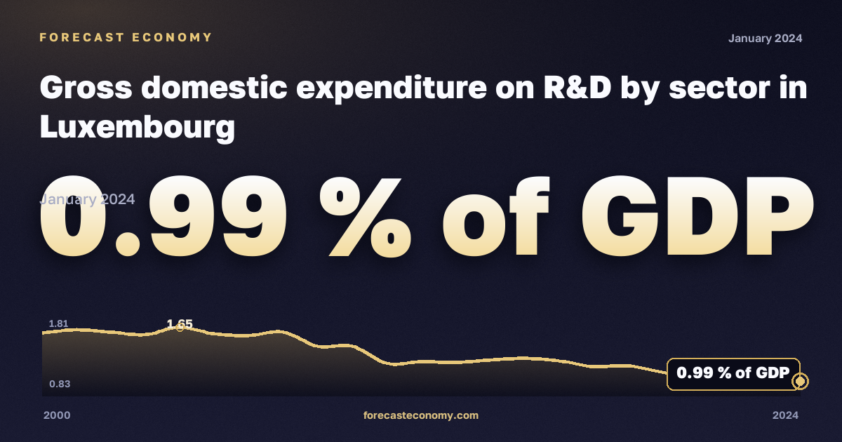 Gross domestic expenditure on R&D by sector in Luxembourg: dynamics chart 2000–2024, latest value 0.99 % of GDP, source Eurostat