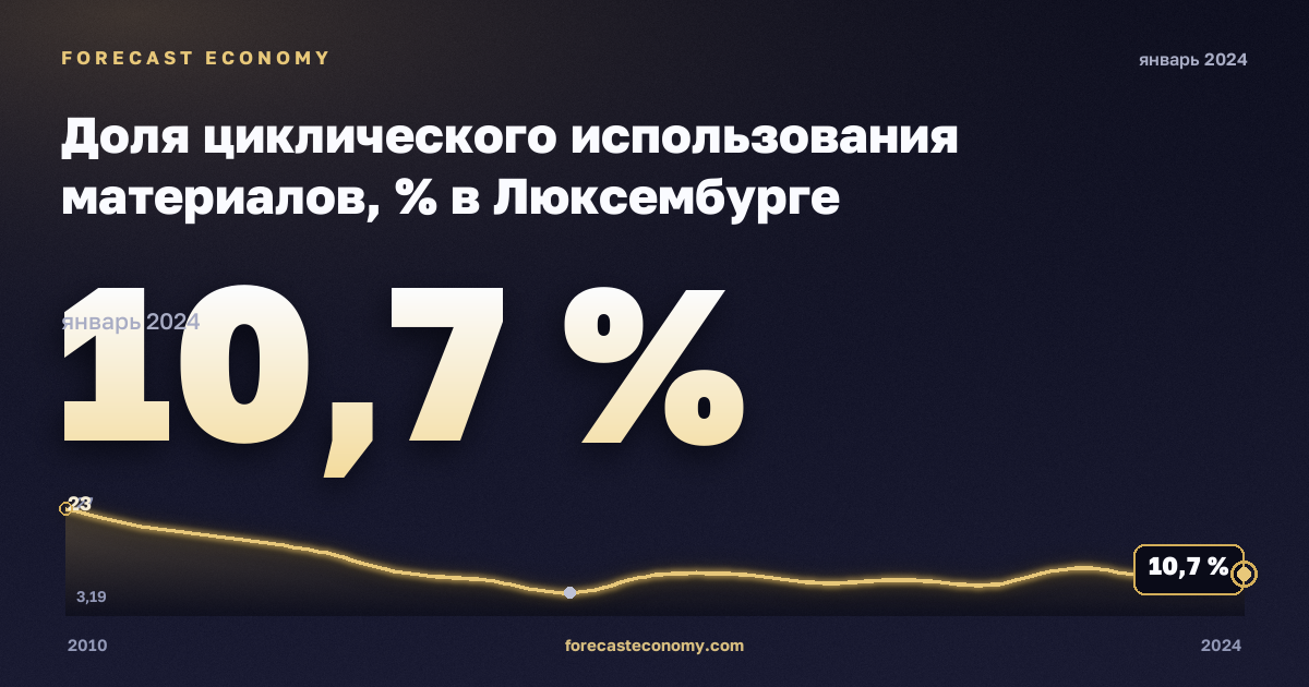 Доля циклического использования материалов, % в Люксембурге: график динамики 2010–2024, последнее значение 10,7 %, источник Евростат