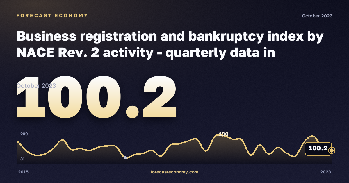 Регистрация предприятий и банкротства, индекс (2015 = 100), промышленность, включая водоснабжение в Люксембурге: график динамики 2015–2023, последнее значение 100,2, источник Евростат