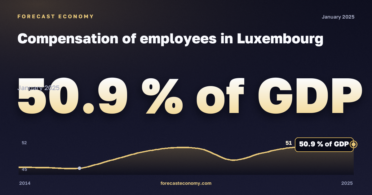 Compensation of employees in Luxembourg: dynamics chart 2014–2025, latest value 50.9 % of GDP, source Eurostat