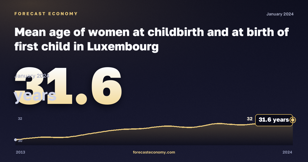 Mean age of women at childbirth and at birth of first child in Luxembourg: dynamics chart 2013–2024, latest value 31.6 лет, source Eurostat