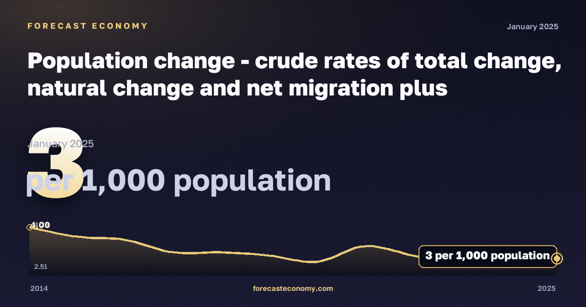 Population change - crude rates of total change, natural change and net migration plus adjustment in Luxembourg: dynamics chart 2014–2025, latest value 3 на 1000 человек населения, source Eurostat