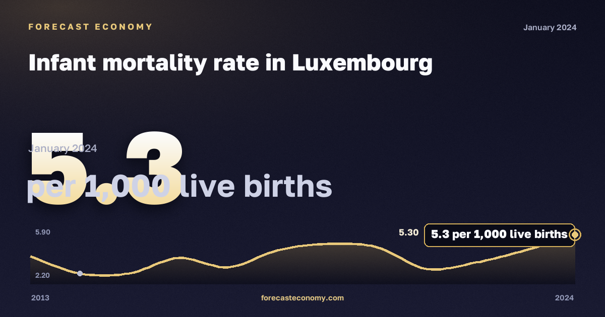 Infant mortality rate in Luxembourg: dynamics chart 2013–2024, latest value 5.3 на 1000 живорождённых, source Eurostat