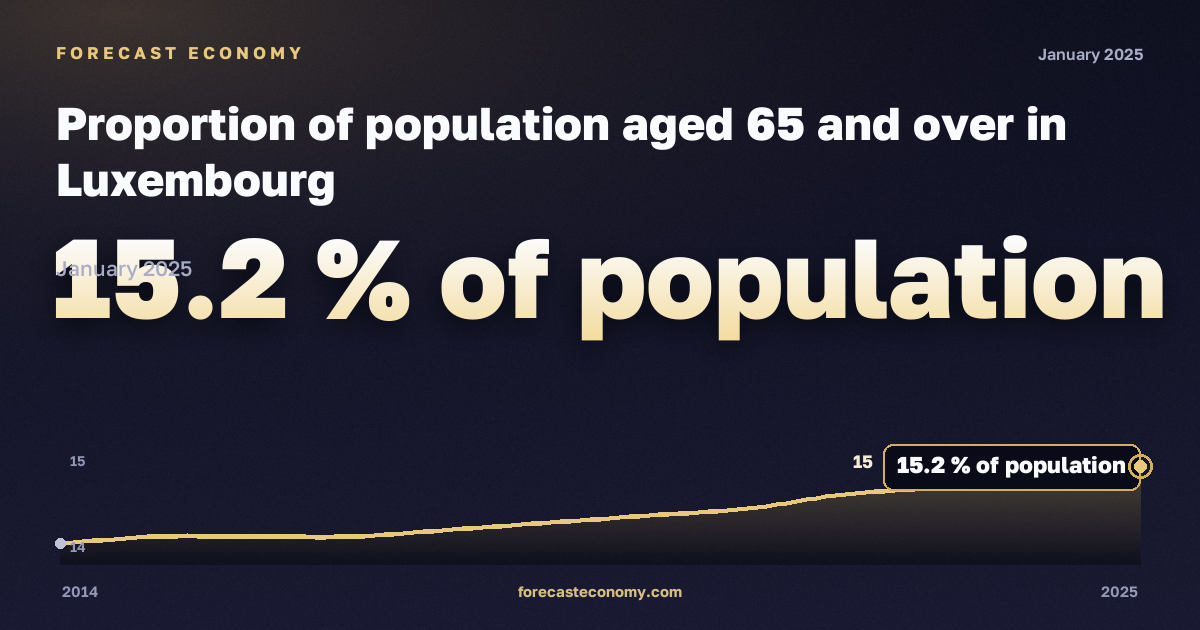Доля населения в возрасте 65 лет и старше, % населения в Люксембурге: график динамики 2014–2025, последнее значение 15,2 % населения, источник Евростат