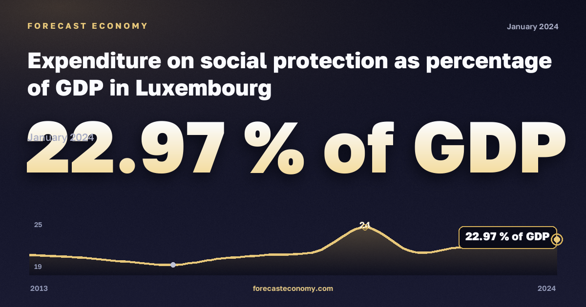Expenditure on social protection as percentage of GDP in Luxembourg: dynamics chart 2013–2024, latest value 22.97 % of GDP, source Eurostat