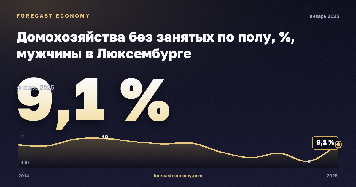 Домохозяйства без занятых по полу, %, мужчины в Люксембурге: график динамики 2014–2025, последнее значение 9,1 %, источник Евростат