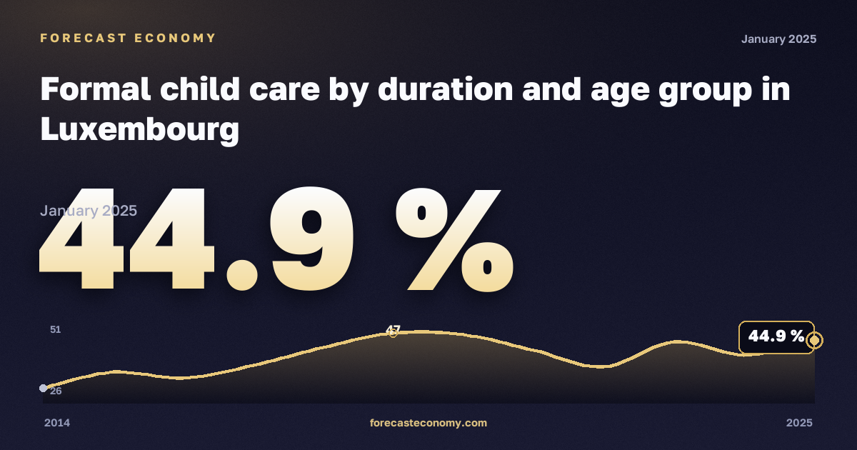 Формальный уход за детьми по продолжительности и возрастной группе, % в Люксембурге: график динамики 2014–2025, последнее значение 44,9 %, источник Евростат