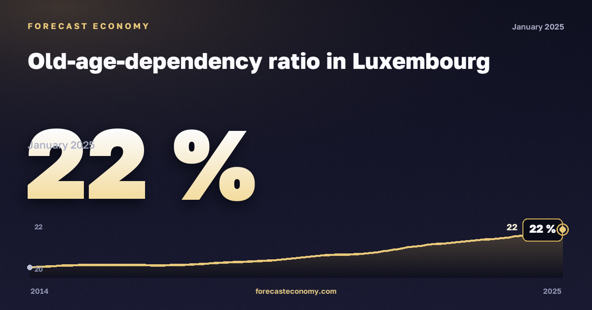 Коэффициент демографической нагрузки пожилыми, % в Люксембурге: график динамики 2014–2025, последнее значение 22 %, источник Евростат