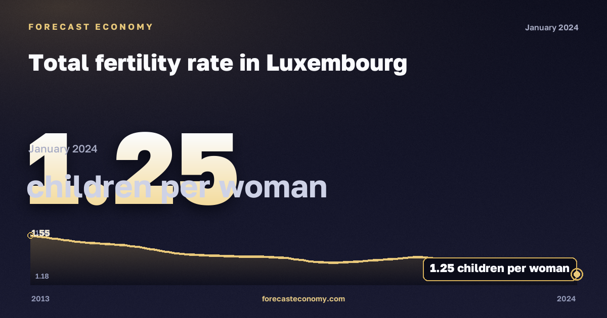 Total fertility rate in Luxembourg: dynamics chart 2013–2024, latest value 1.25 детей на женщину, source Eurostat