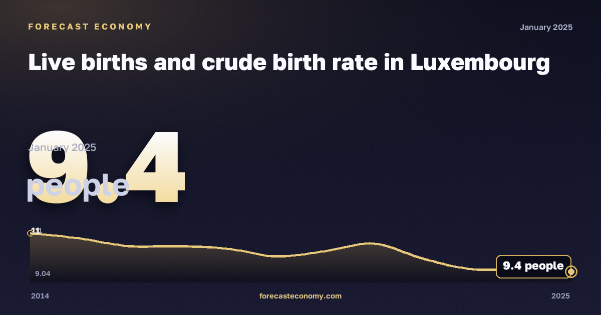 Live births and crude birth rate in Luxembourg: dynamics chart 2014–2025, latest value 9.4 people, source Eurostat