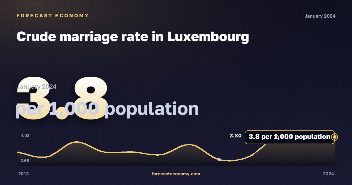 Crude marriage rate in Luxembourg: dynamics chart 2013–2024, latest value 3.8 на 1000 человек населения, source Eurostat