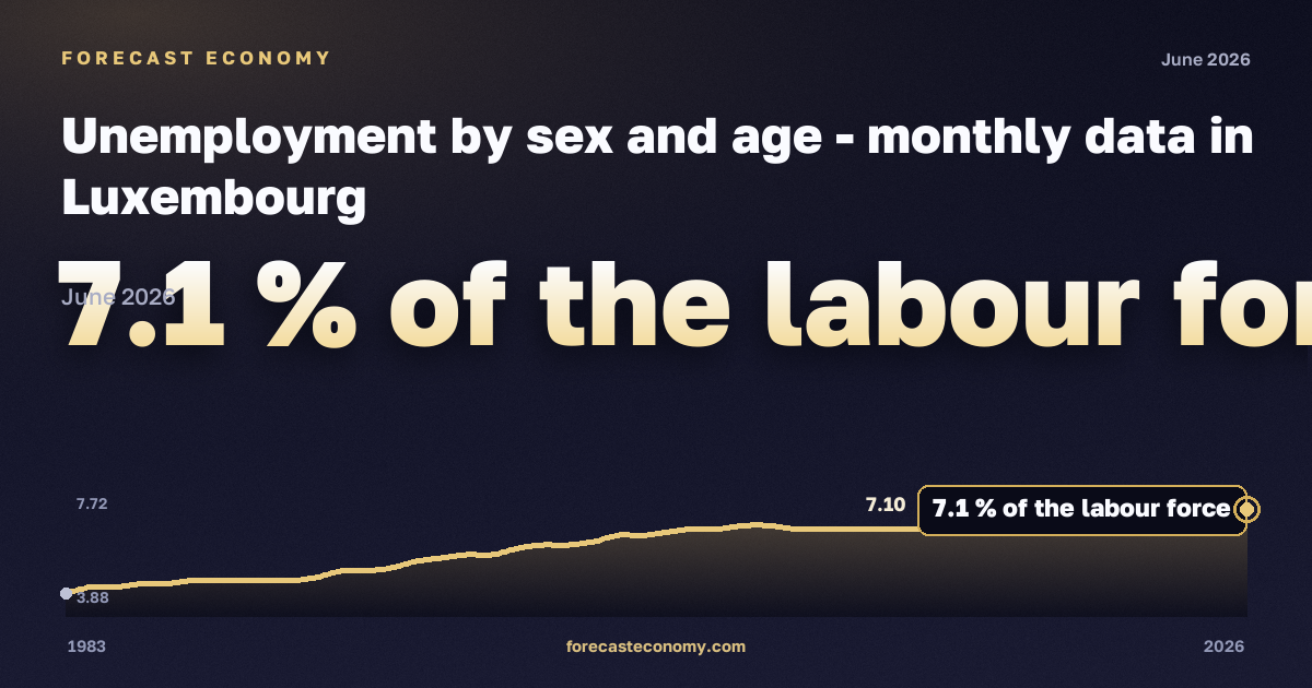 Безработица, % экономически активного населения в Люксембурге: график динамики 1983–2026, последнее значение 7,1 % экономически активного населения, источник Евростат