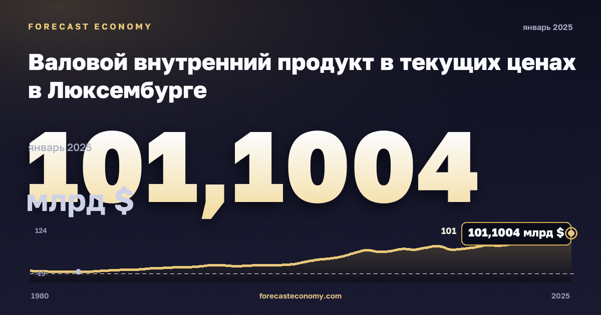 Валовой внутренний продукт в текущих ценах в Люксембурге: график динамики 1980–2025, последнее значение 101,1004 млрд $, источник Международный валютный фонд