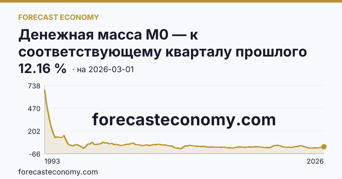 Денежная масса М0 — к соответствующему кварталу прошлого года — график динамики, последнее значение 12.16 %, источник Банк России
