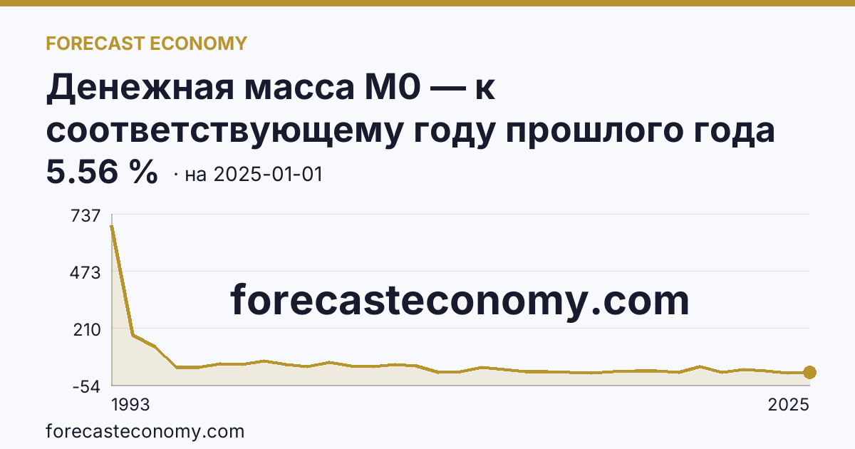 Денежная масса М0 — к соответствующему году прошлого года — график динамики, последнее значение 5.56 %, источник Банк России