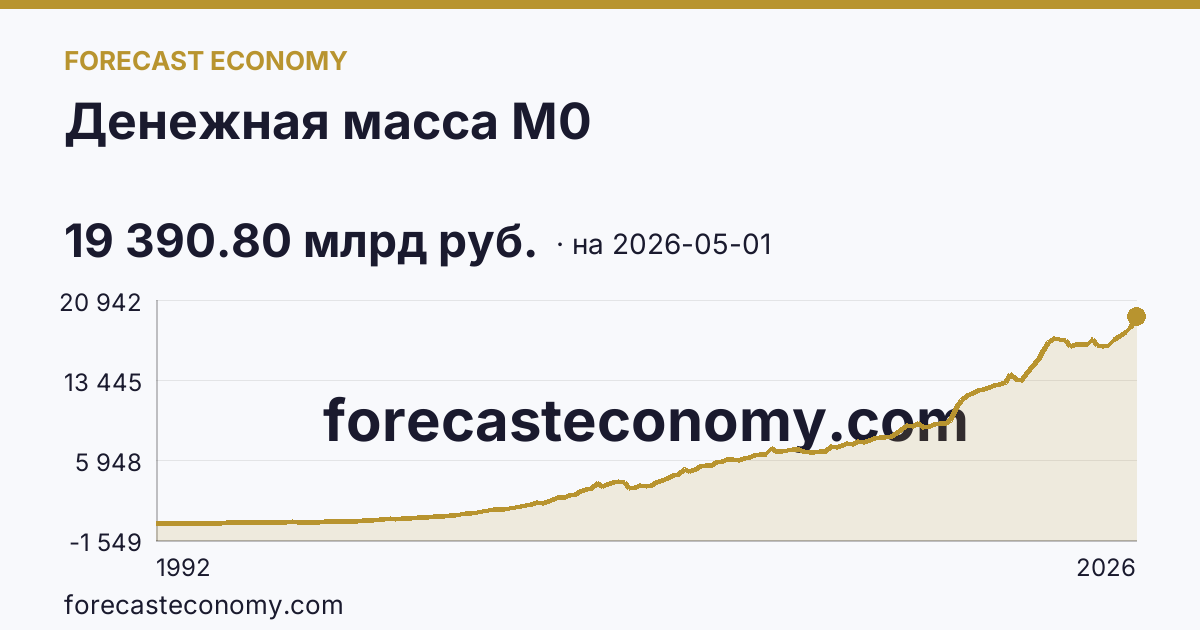 Денежная масса М0 — график динамики, последнее значение 19 390.80 млрд руб., источник Банк России