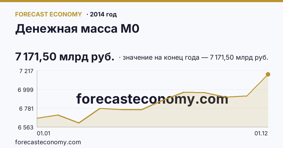 Денежная масса М0 в 2014 году — график, значение на конец года 7 171,50 млрд руб., источник Банк России