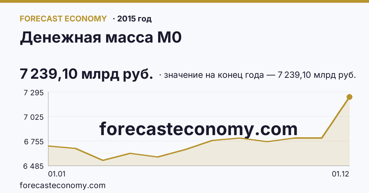 Денежная масса М0 в 2015 году — график, значение на конец года 7 239,10 млрд руб., источник Банк России