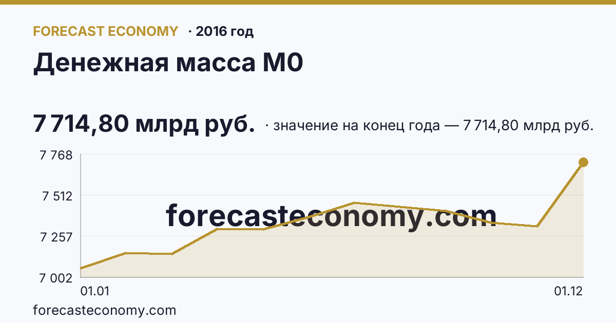 Денежная масса М0 в 2016 году — график, значение на конец года 7 714,80 млрд руб., источник Банк России