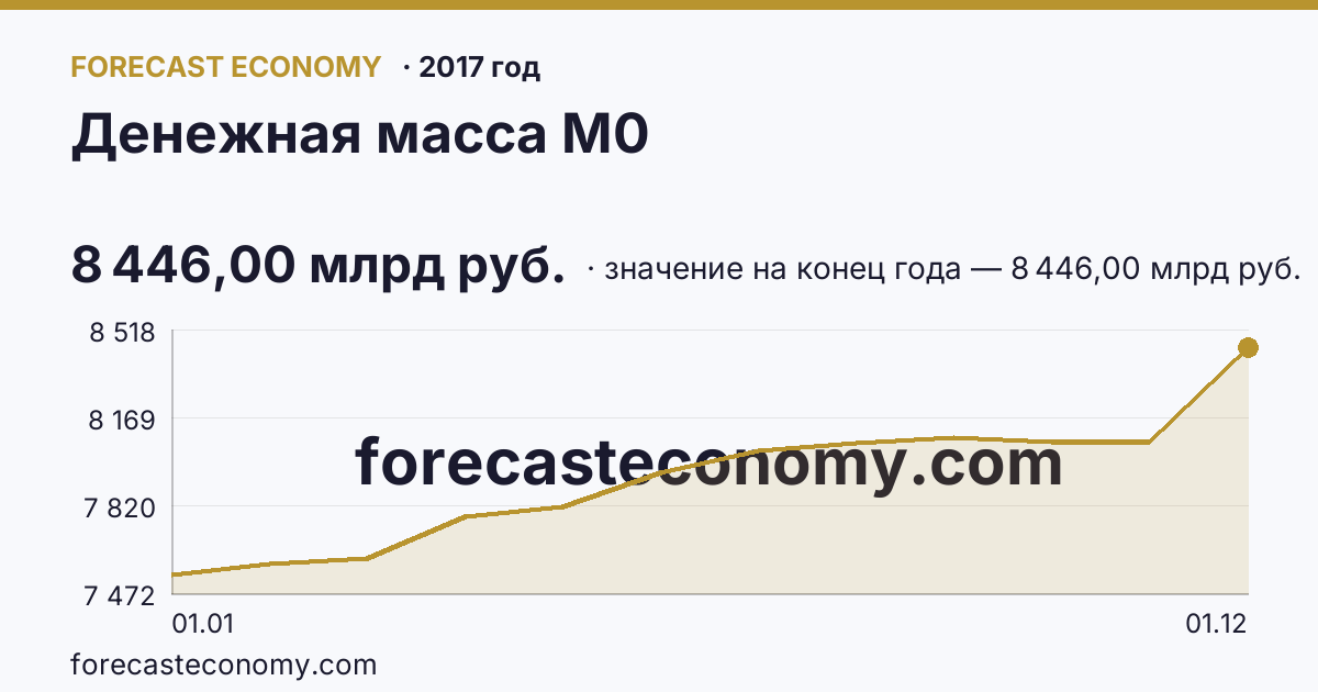 Денежная масса М0 в 2017 году — график, значение на конец года 8 446,00 млрд руб., источник Банк России