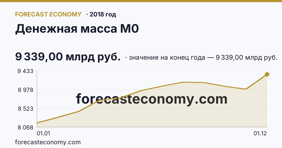 Денежная масса М0 в 2018 году — график, значение на конец года 9 339,00 млрд руб., источник Банк России