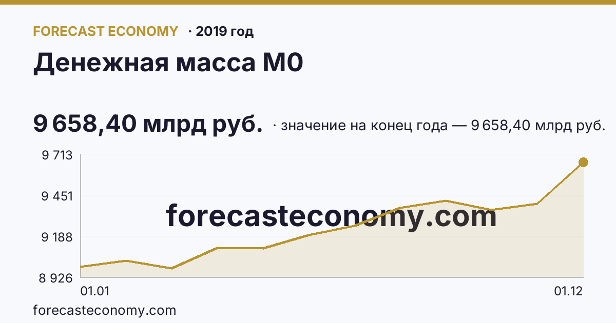 Денежная масса М0 в 2019 году — график, значение на конец года 9 658,40 млрд руб., источник Банк России