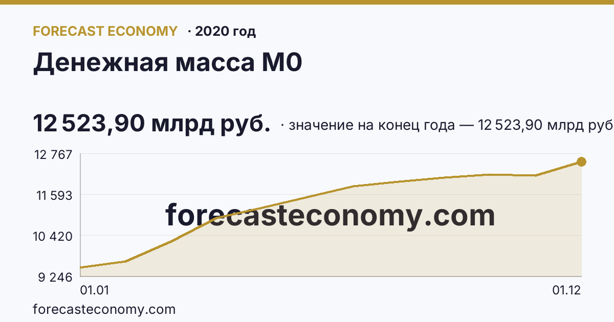Денежная масса М0 в 2020 году — график, значение на конец года 12 523,90 млрд руб., источник Банк России