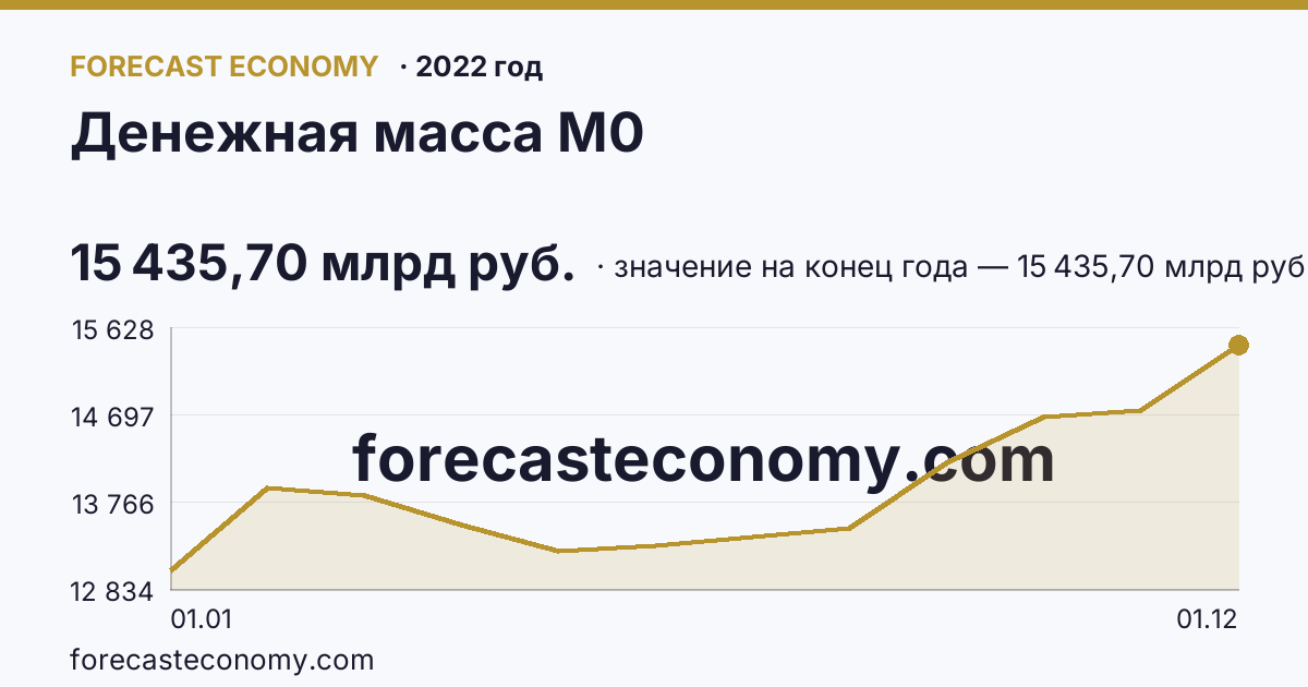 Денежная масса М0 в 2022 году — график, значение на конец года 15 435,70 млрд руб., источник Банк России