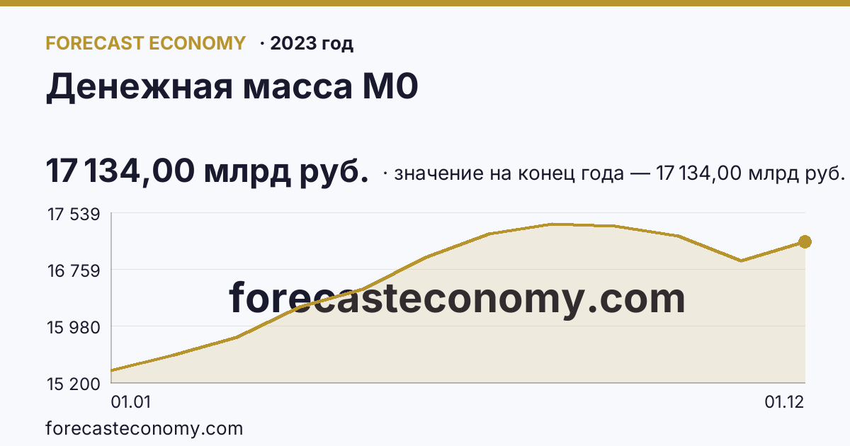 Денежная масса М0 в 2023 году — график, значение на конец года 17 134,00 млрд руб., источник Банк России
