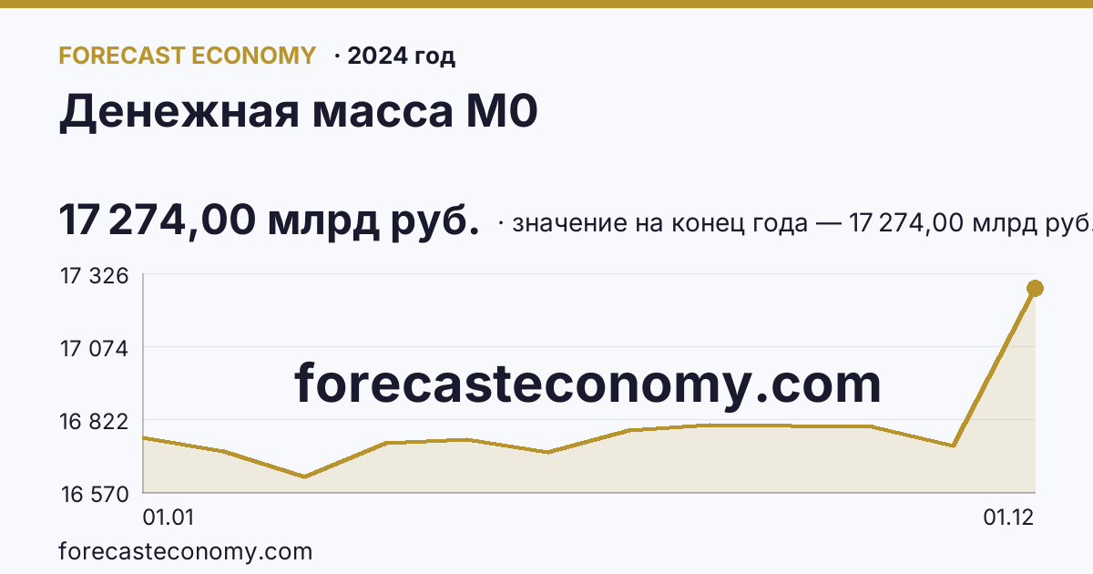 Денежная масса М0 в 2024 году — график, значение на конец года 17 274,00 млрд руб., источник Банк России