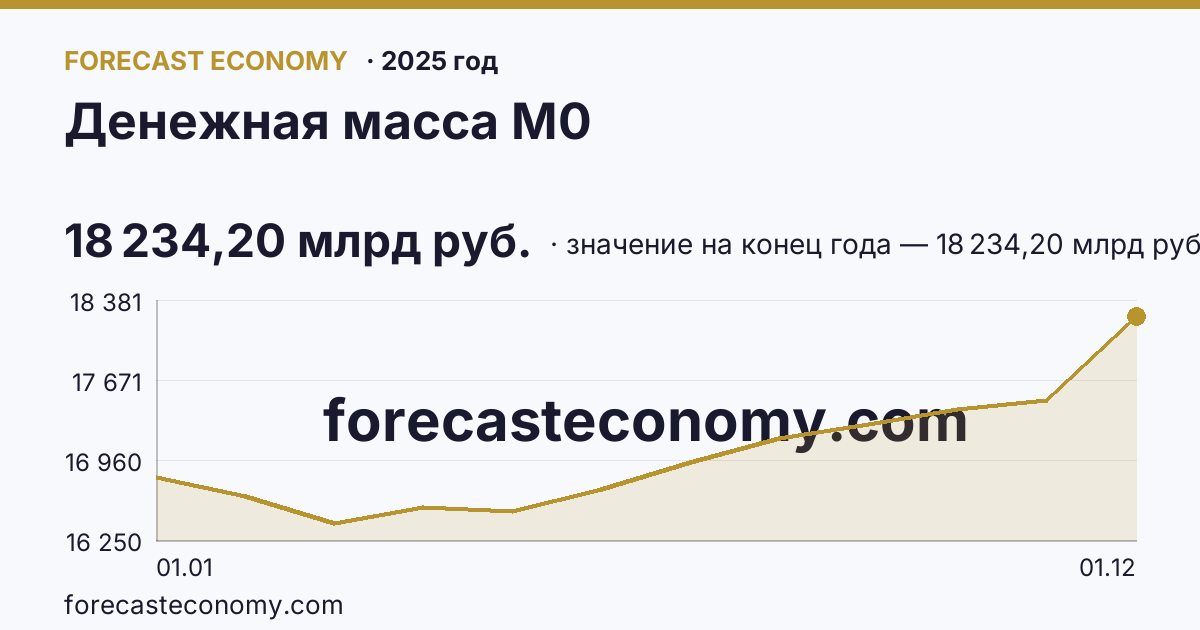 Денежная масса М0 в 2025 году — график, значение на конец года 18 234,20 млрд руб., источник Банк России