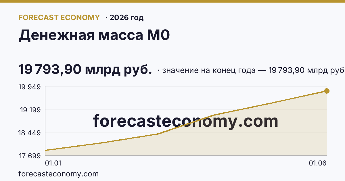 Денежная масса М0 в 2026 году — график, значение на конец года (на 1 июня 2026) 19 793,90 млрд руб., источник Банк России