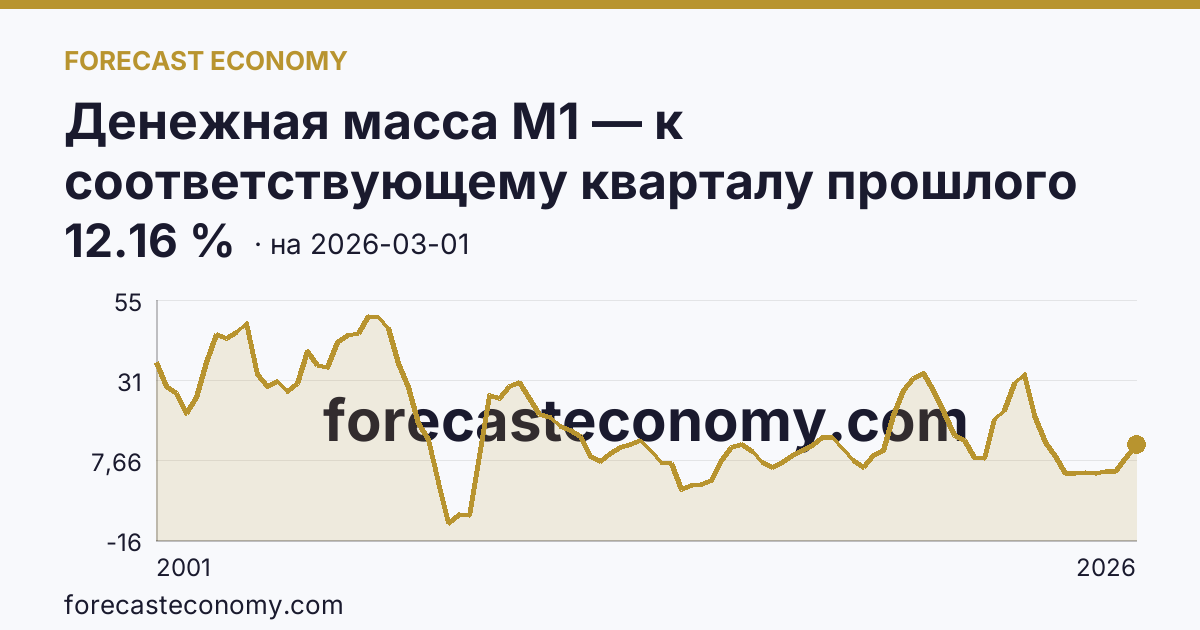 Денежная масса М1 — к соответствующему кварталу прошлого года — график динамики, последнее значение 12.16 %, источник Банк России