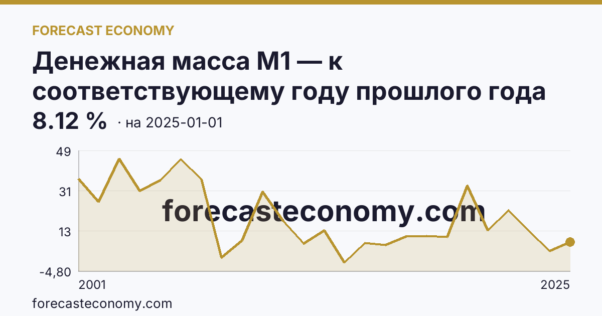 Денежная масса М1 — к соответствующему году прошлого года — график динамики, последнее значение 8.12 %, источник Банк России