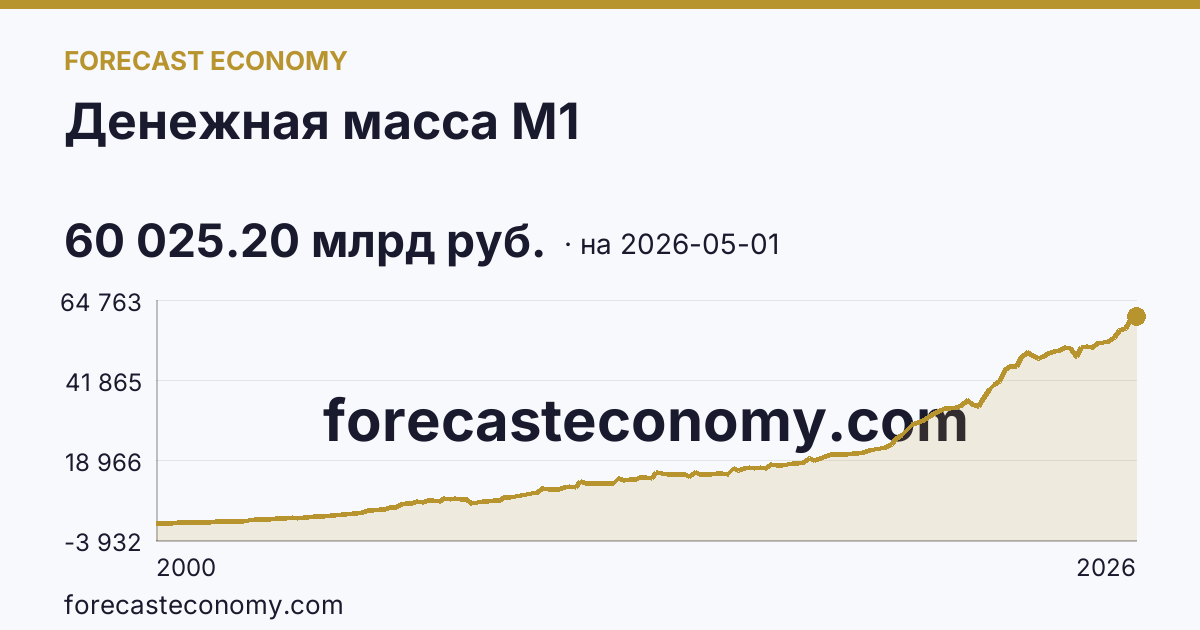 Денежная масса М1 — график динамики, последнее значение 60 025.20 млрд руб., источник Банк России