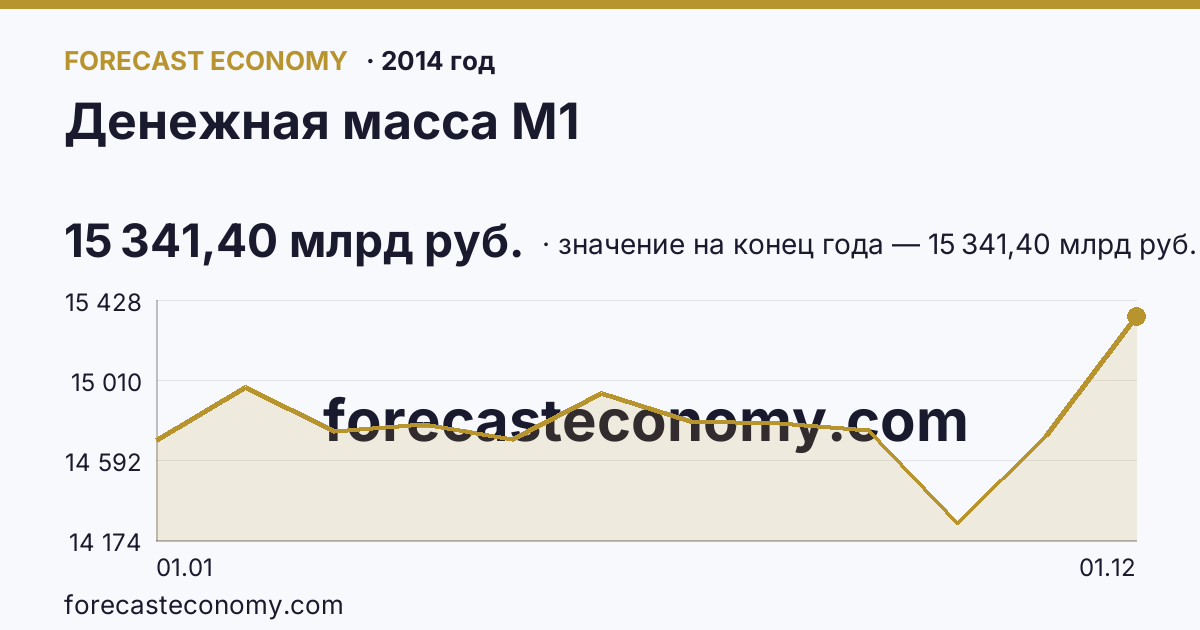 Денежная масса М1 в 2014 году — график, значение на конец года 15 341,40 млрд руб., источник Банк России