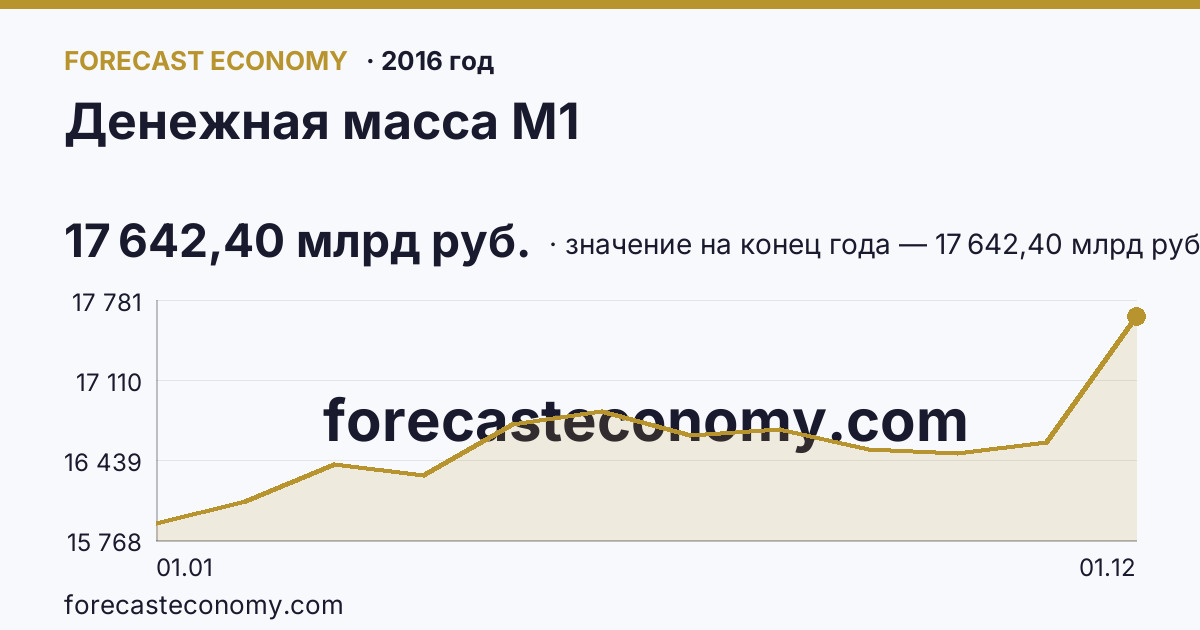 Денежная масса М1 в 2016 году — график, значение на конец года 17 642,40 млрд руб., источник Банк России