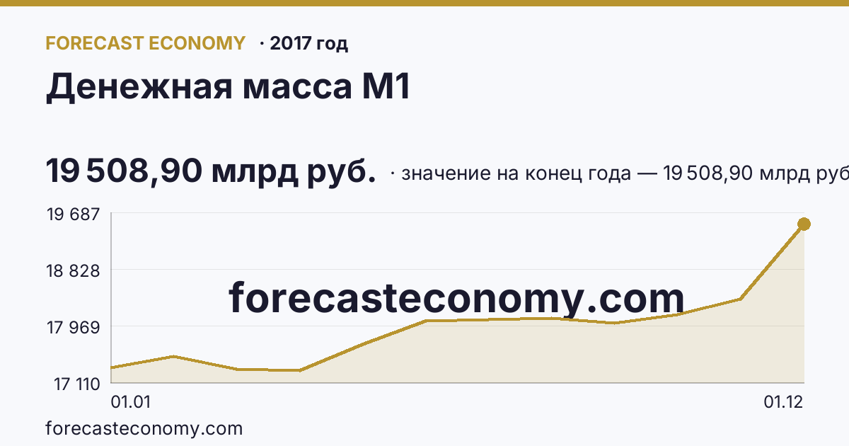 Денежная масса М1 в 2017 году — график, значение на конец года 19 508,90 млрд руб., источник Банк России
