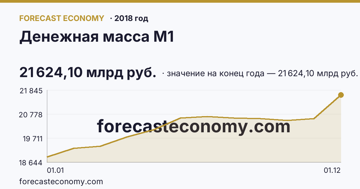 Денежная масса М1 в 2018 году — график, значение на конец года 21 624,10 млрд руб., источник Банк России