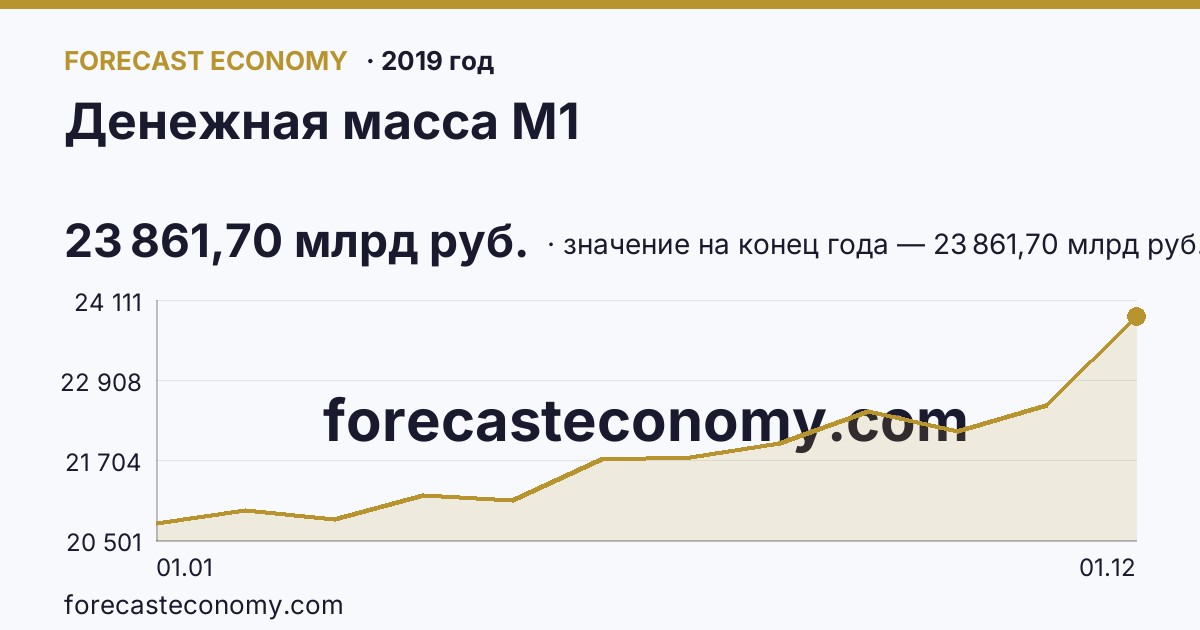 Денежная масса М1 в 2019 году — график, значение на конец года 23 861,70 млрд руб., источник Банк России