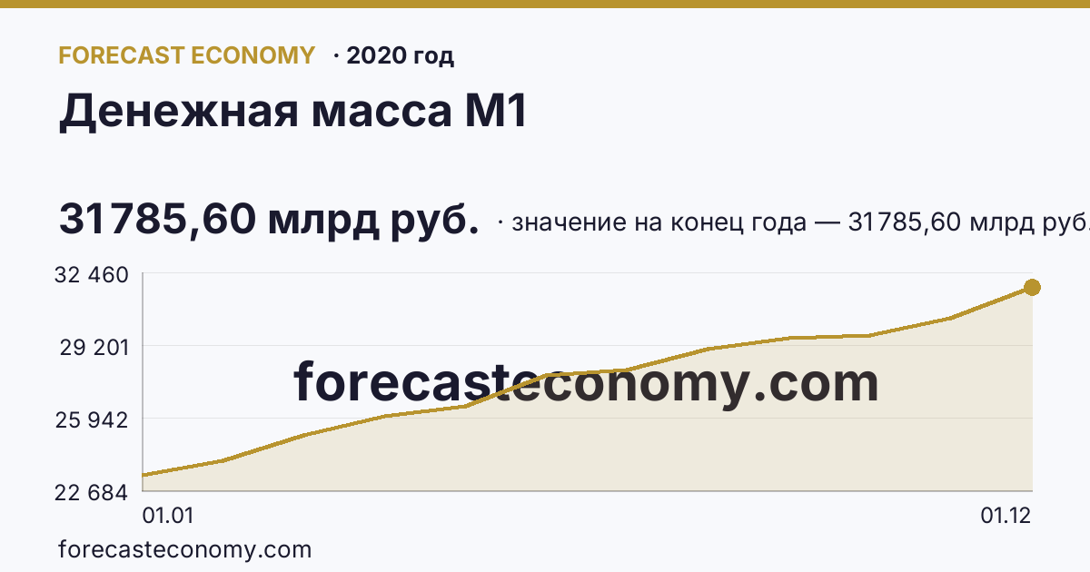 Денежная масса М1 в 2020 году — график, значение на конец года 31 785,60 млрд руб., источник Банк России