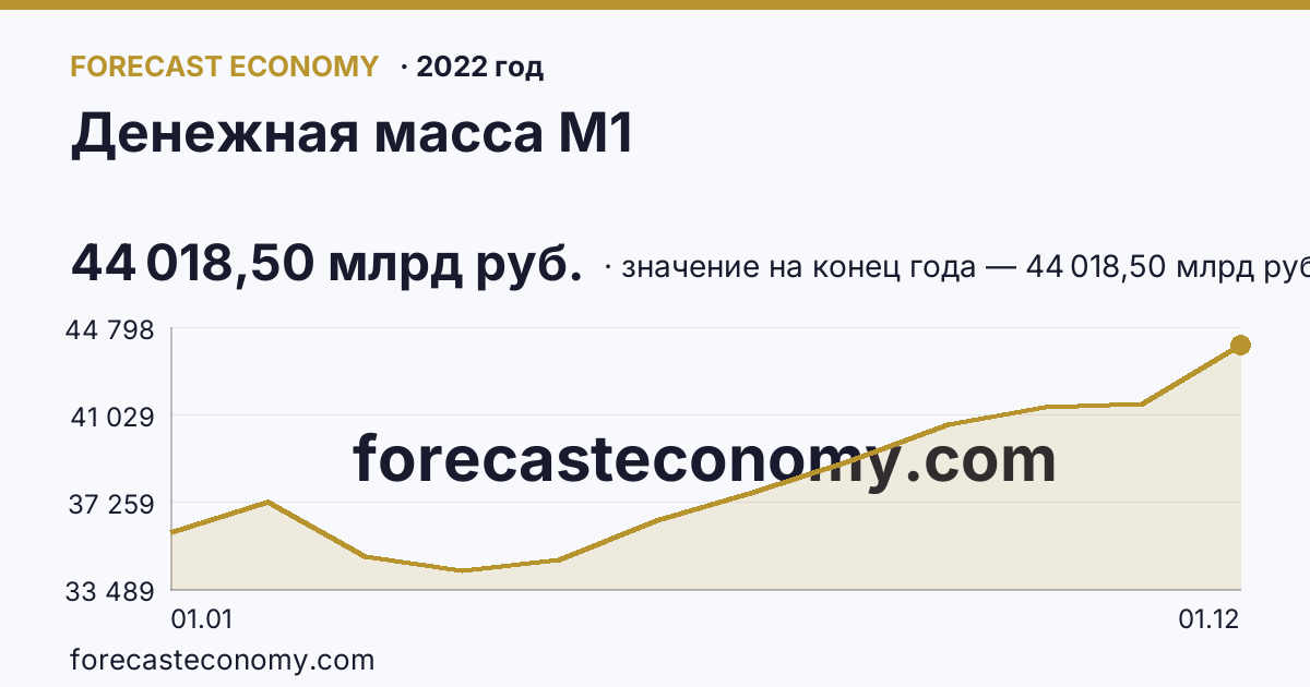 Денежная масса М1 в 2022 году — график, значение на конец года 44 018,50 млрд руб., источник Банк России