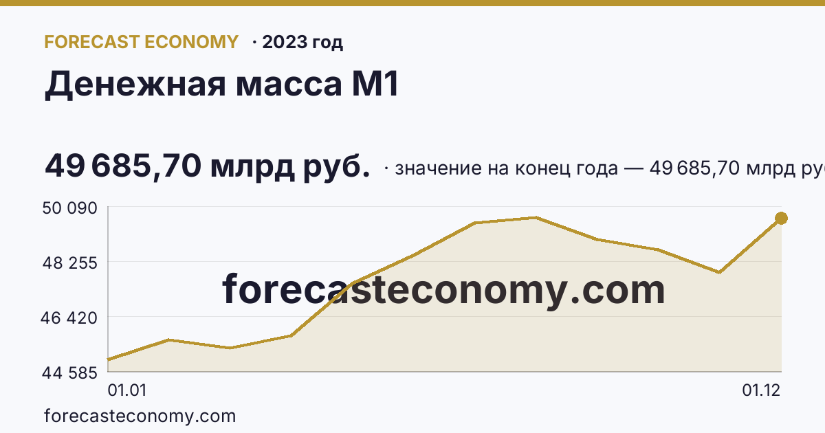 Денежная масса М1 в 2023 году — график, значение на конец года 49 685,70 млрд руб., источник Банк России