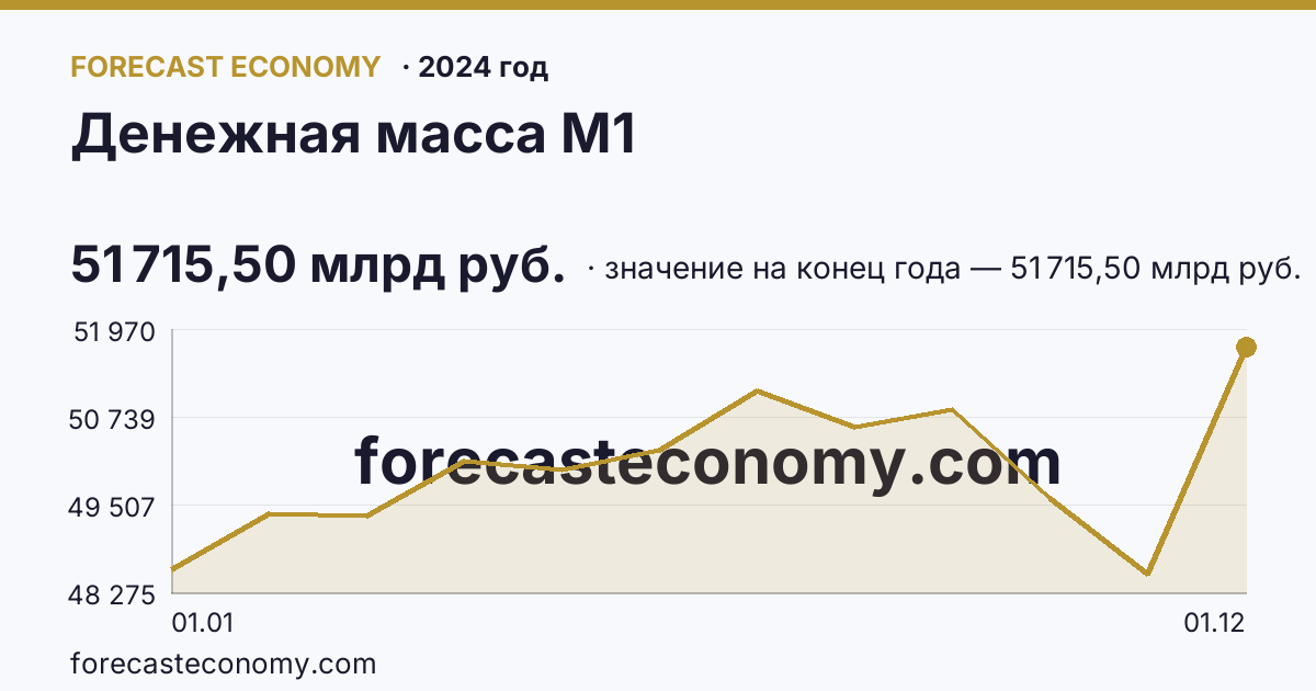 Денежная масса М1 в 2024 году — график, значение на конец года 51 715,50 млрд руб., источник Банк России