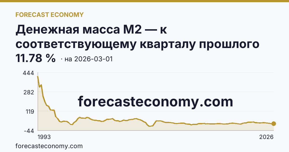 Денежная масса М2 — к соответствующему кварталу прошлого года — график динамики, последнее значение 11.78 %, источник Банк России