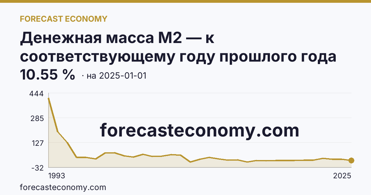 Денежная масса М2 — к соответствующему году прошлого года — график динамики, последнее значение 10.55 %, источник Банк России