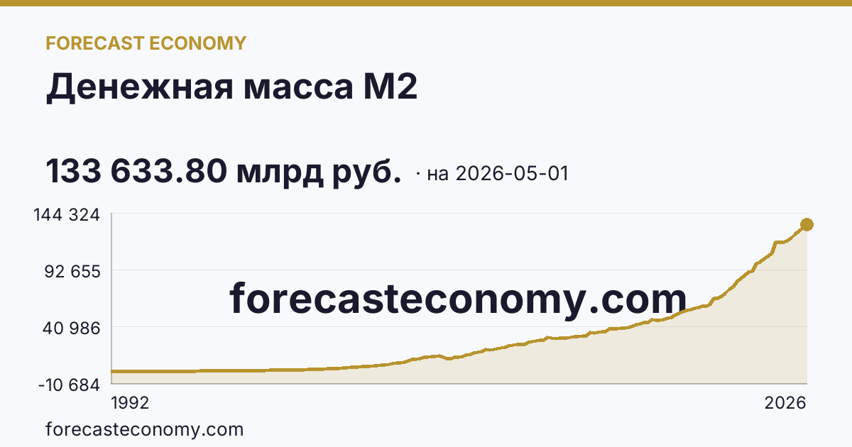 Денежная масса М2 — график динамики, последнее значение 133 633.80 млрд руб., источник Банк России